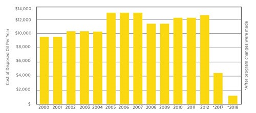 Oil Sampling and Filtering: How to Save Money and Reduce Your Carbon Footprint(图4)