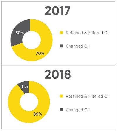 Oil Sampling and Filtering: How to Save Money and Reduce Your Carbon Footprint(图8)